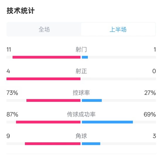  壓制！紅軍半場1-0熱刺數(shù)據(jù)：射門11-1，射正4-0，控球率73%-27%