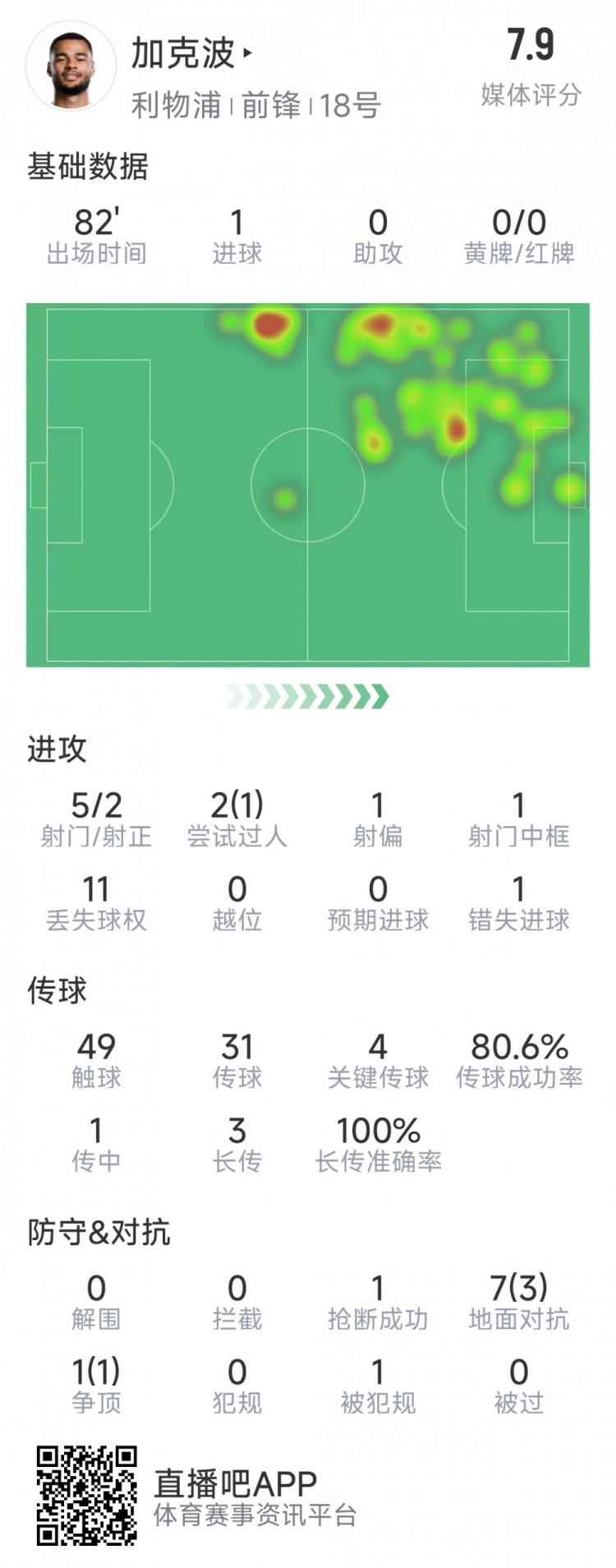  加克波本場數(shù)據(jù)：1粒進球，4次關(guān)鍵傳球，5射2正