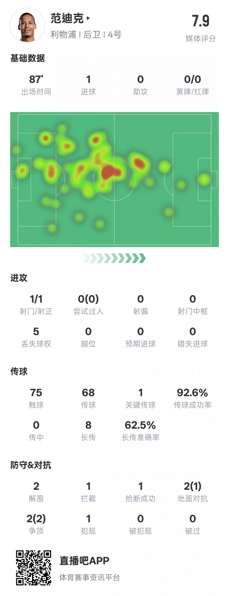  全面！范迪克本場數(shù)據(jù)：1進(jìn)球1關(guān)鍵傳球2解圍1攔截，評(píng)分7.9