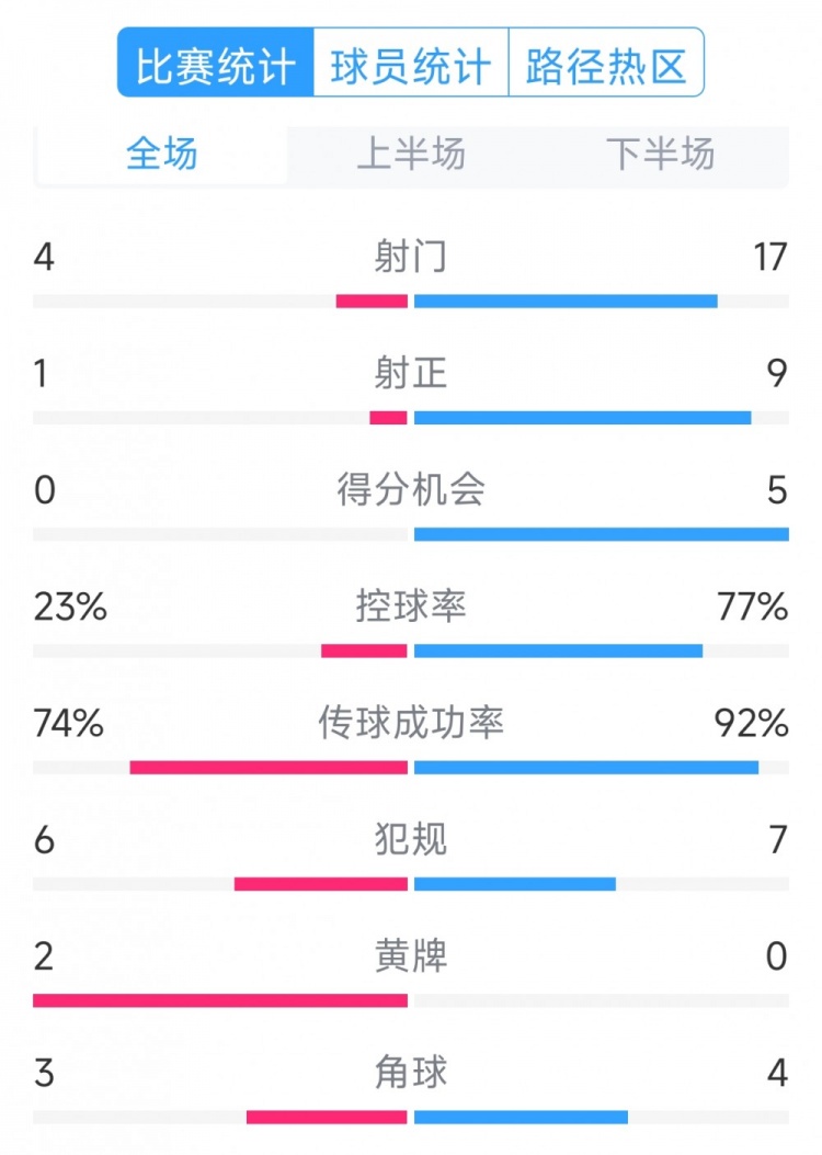  巴薩5-0瓦倫西亞全場數(shù)據(jù)：射門17-4，射正9-1，得分機會5-0