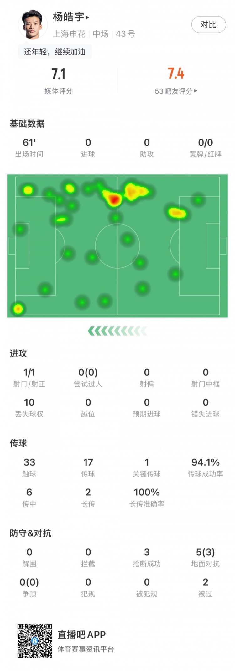 楊皓宇首秀數(shù)據(jù):首發(fā)出場61分鐘,搶斷3次&丟失球權(quán)10次