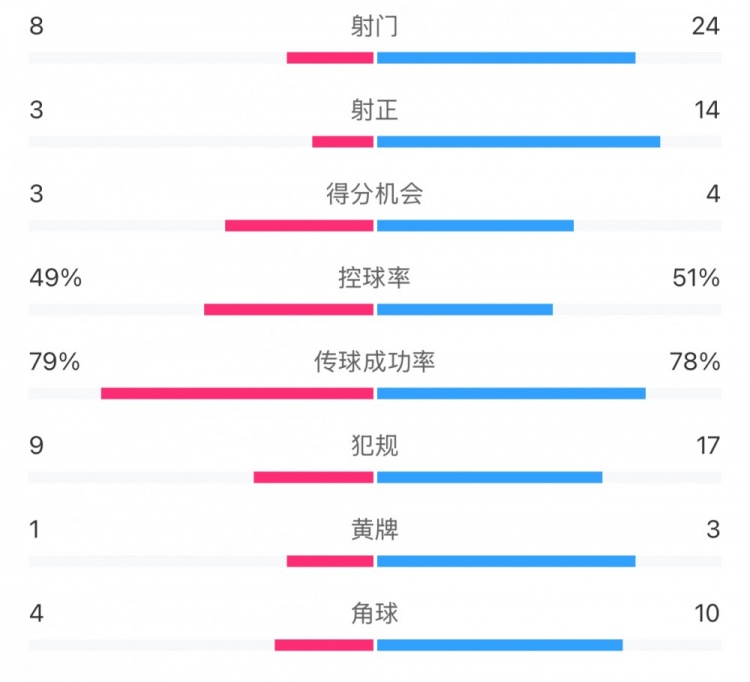  全場(chǎng)數(shù)據(jù)：射門24比8、射正14比3，申花全面壓到海港
