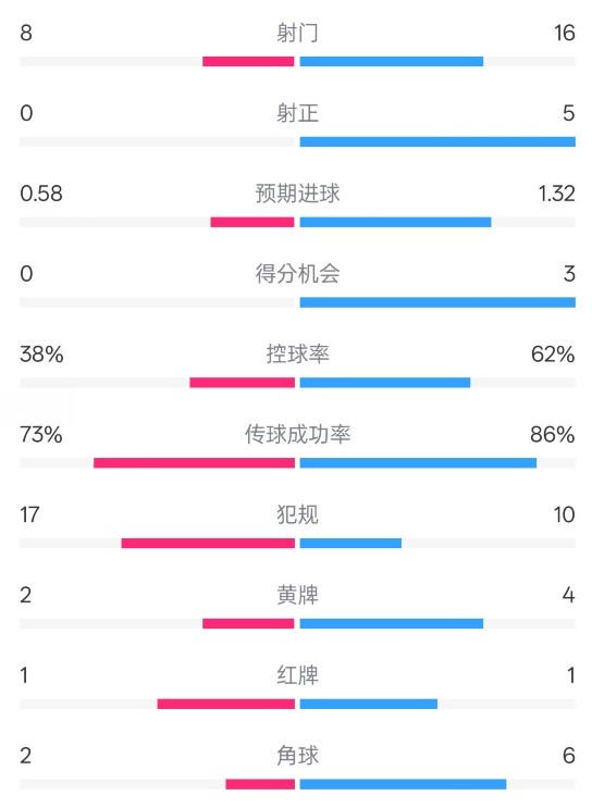  恩波利0-2米蘭全場(chǎng)數(shù)據(jù)：射門8-16，射正0-5，控球率38%-62%