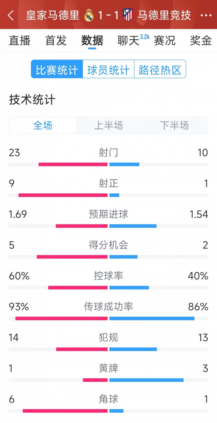  皇馬1-1馬競?cè)珗鰯?shù)據(jù)：射門23-10，射正9-1，得分機(jī)會(huì)5-2