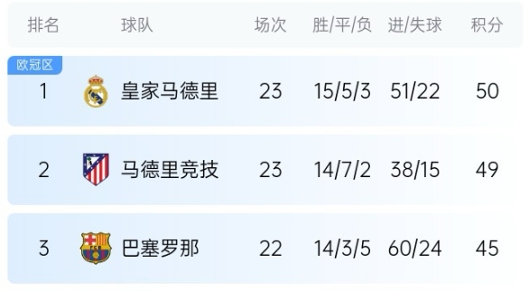  機(jī)會來了！巴薩少賽1場落后皇馬5分，第35輪還有一場國家德比
