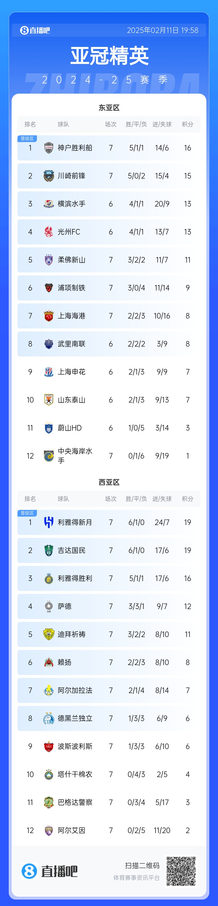  亞冠東亞區(qū)積分榜：海港進球多驚險保住第7，神戶、川崎提前晉級