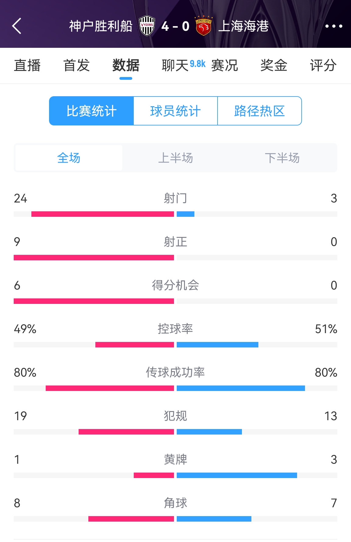  單方面碾壓！海港0-4神戶全場數(shù)據(jù)：射門3-24！射正0-9！
