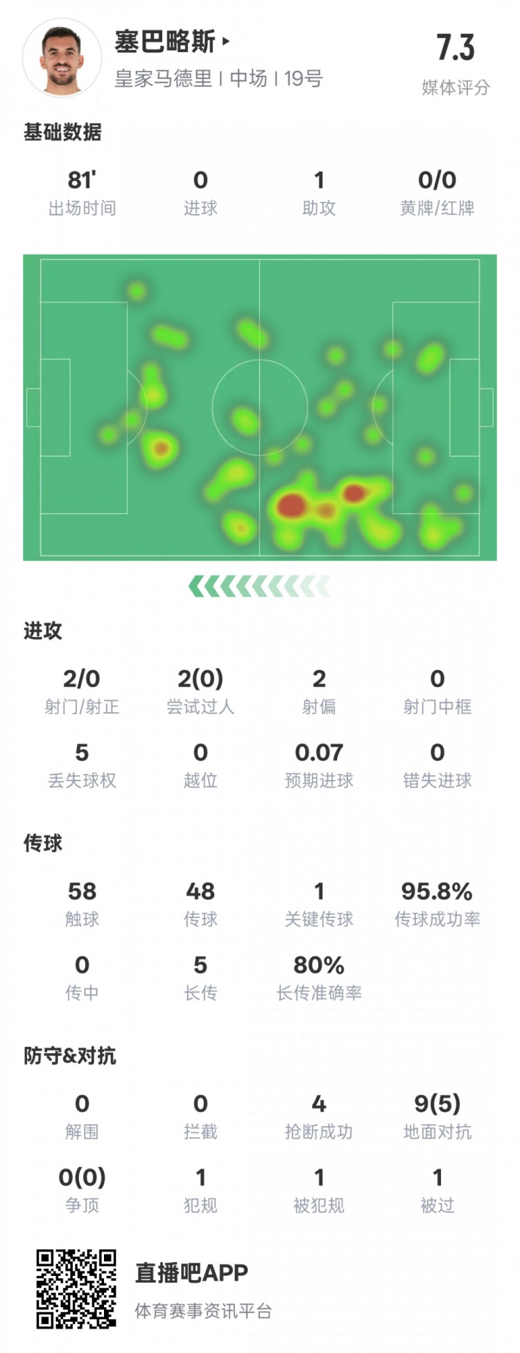 塞巴略斯本場(chǎng)數(shù)據(jù):1送點(diǎn)1助攻1關(guān)鍵傳球4搶斷,評(píng)分7.3