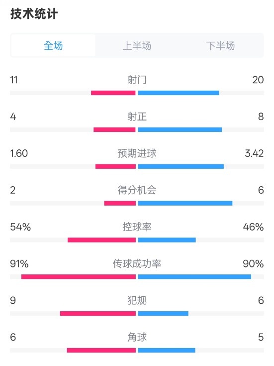  曼城2-3皇馬全場(chǎng)數(shù)據(jù)：射門11-20，射正4-8，控球率54%-46%