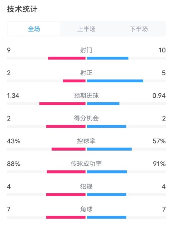 凱爾特人1-2拜仁全場(chǎng)數(shù)據(jù)：射門9-10，射正2-5，控球率43%-57%