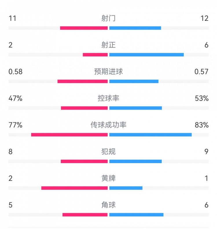  費(fèi)耶諾德1-0米蘭數(shù)據(jù)：射門11-12，射正2-6，預(yù)期進(jìn)球0.58-0.57