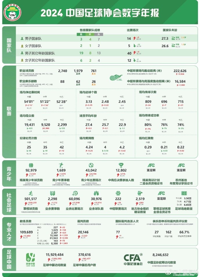  記者談中國足協(xié)數(shù)字年報：數(shù)字感覺很真實(shí)，和日韓肯定有差距