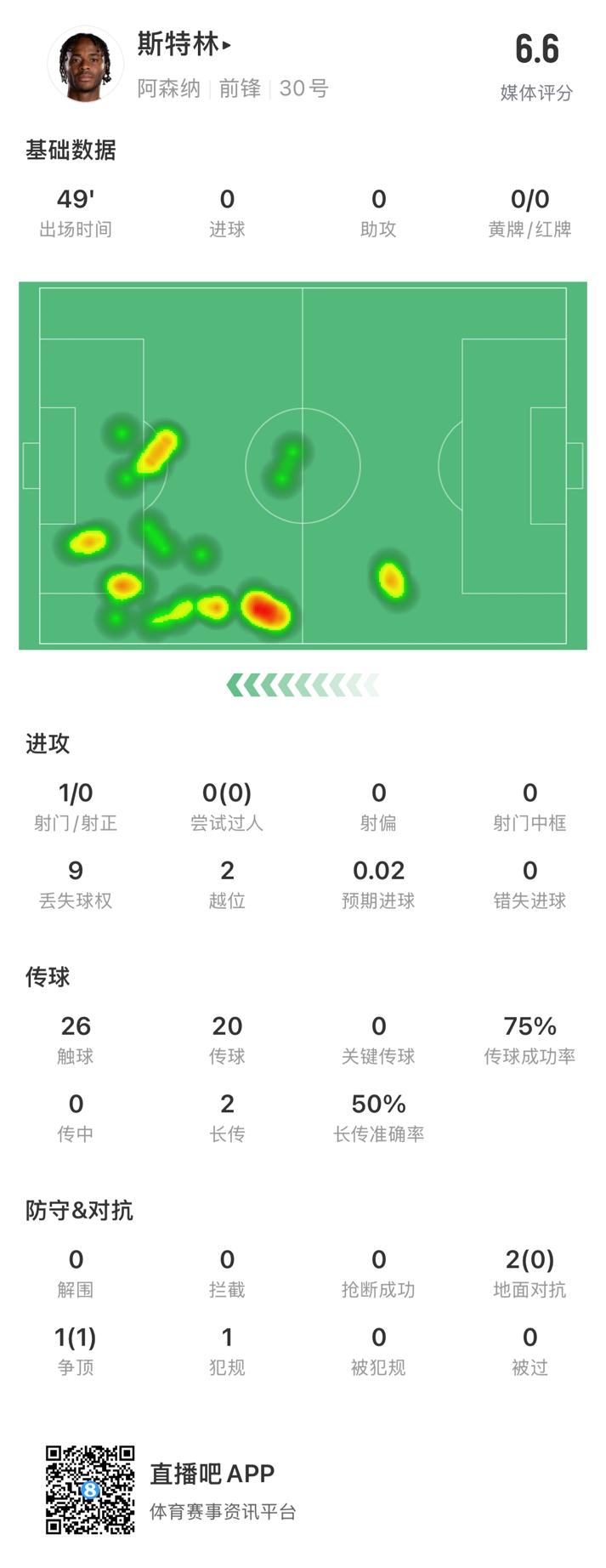  斯特林半場數(shù)據(jù)：9次丟失球權1次射門，2次越位，傳球成功率75%