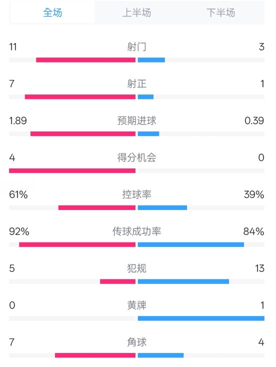 壓制!曼城4-0紐卡全場(chǎng)數(shù)據(jù):射門(mén)11-3,射正7-1,控球率61%-39%