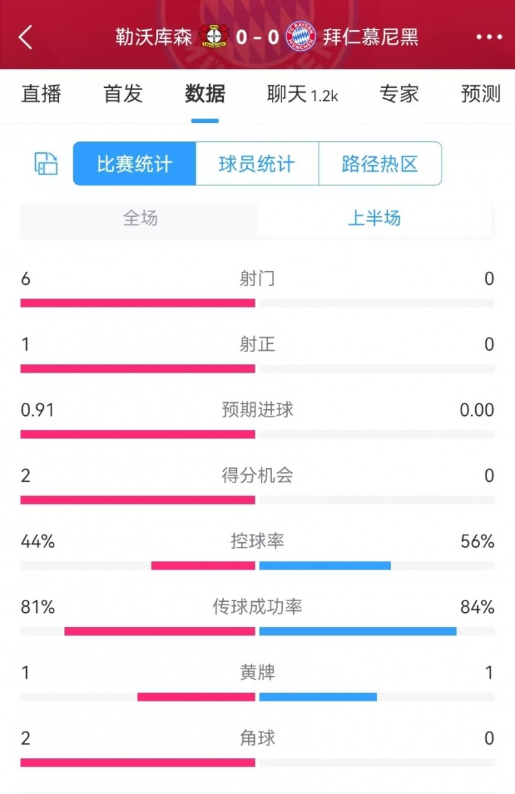 碾壓!拜仁半場0射門,藥廠半場射門6、得分機會2、預期進球0.91