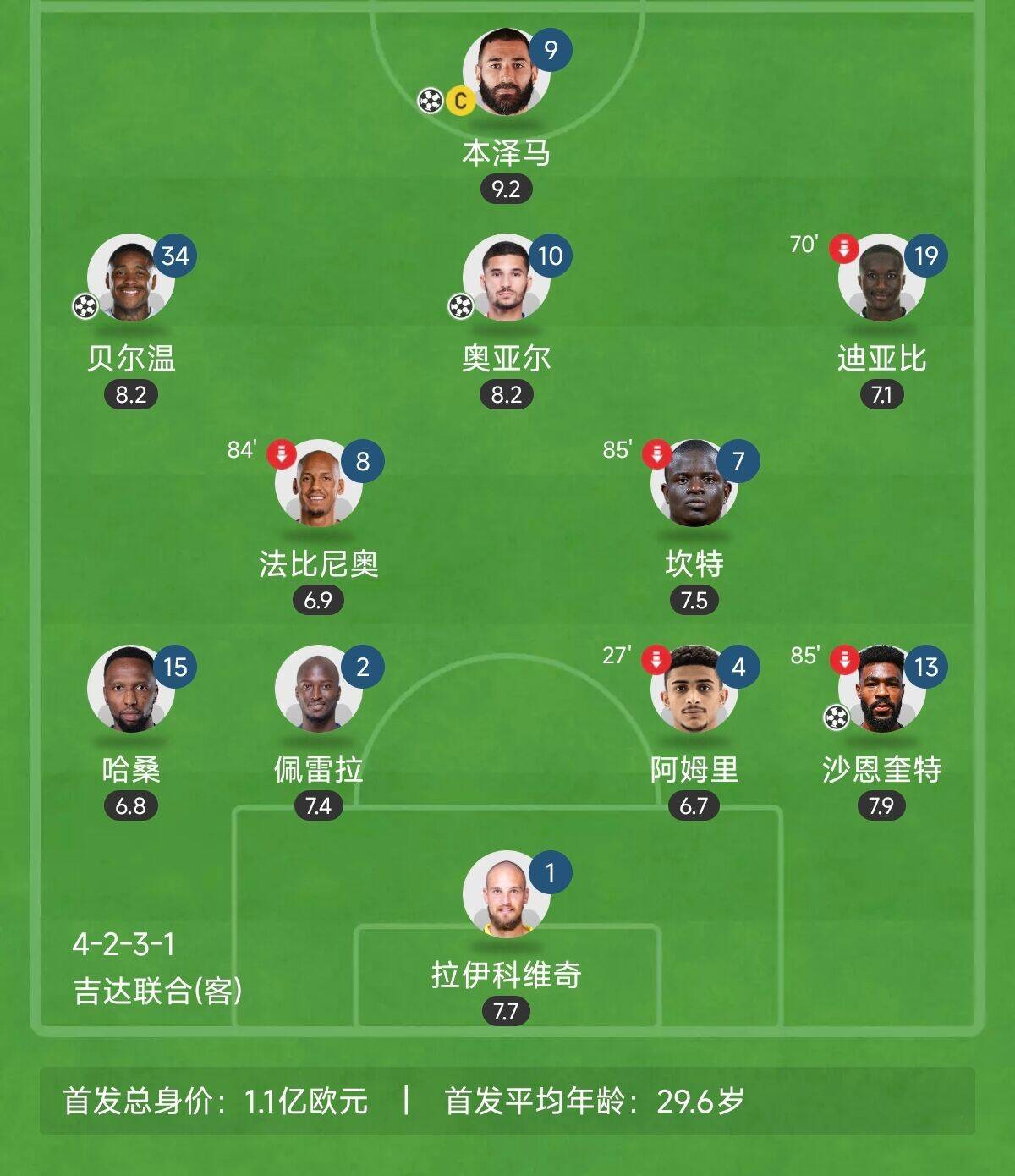 “三內(nèi)援”出戰(zhàn)!吉達(dá)聯(lián)合昨晚首發(fā)8外援總身價(jià)上億:本澤馬領(lǐng)銜