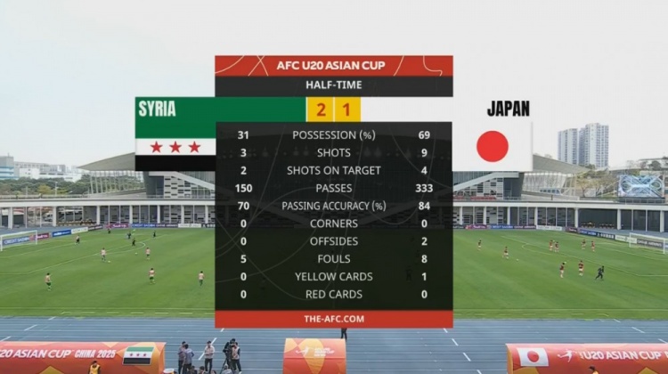  日本U20半場控球率近7成、射門9次，敘利亞U20隊(duì)2次射正進(jìn)2球