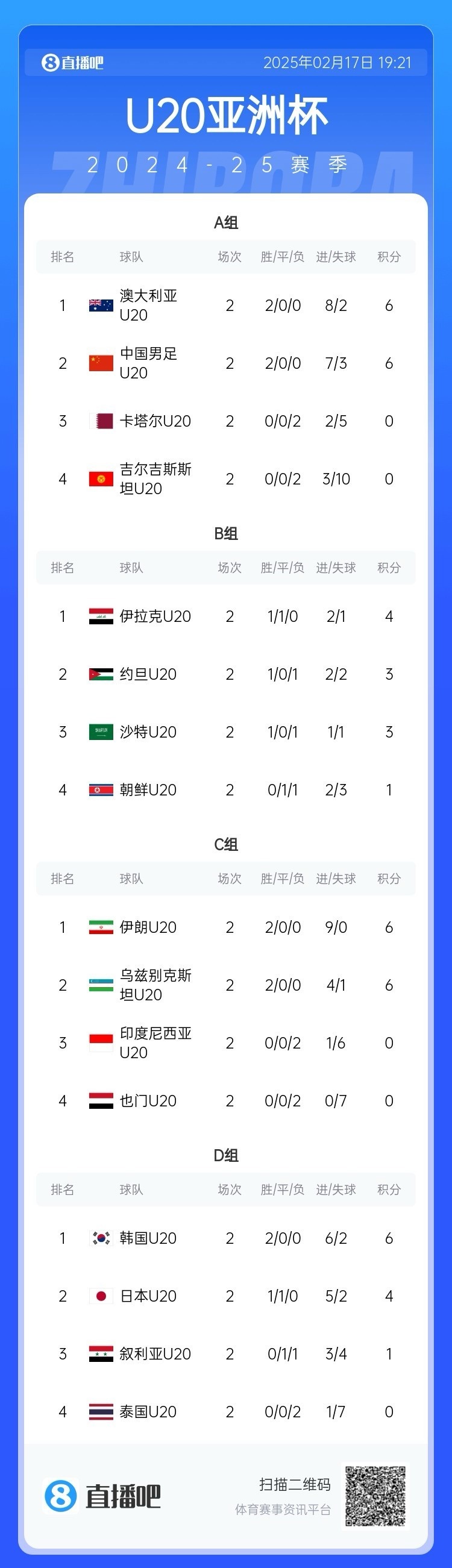  U20亞洲杯小組賽第二輪結(jié)束，中國、澳大利亞、韓國等5隊(duì)提前出線