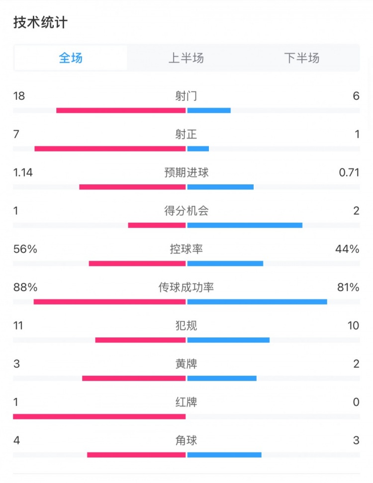  米蘭1-1費(fèi)耶諾德全場(chǎng)數(shù)據(jù)：控球率56%-44%，射門18-6，射正7-1