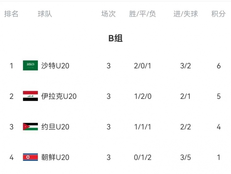 B組末輪大亂斗!晉級(jí)形勢(shì)三度反轉(zhuǎn):伊拉克中場(chǎng)染紅&沙特起死回生