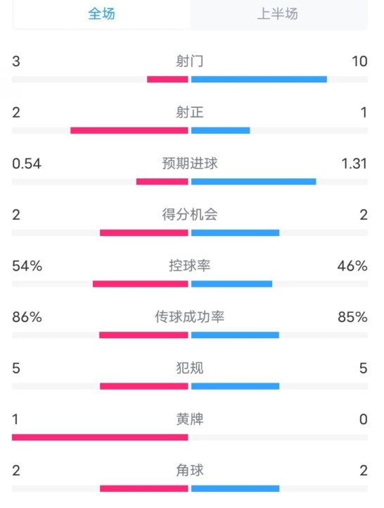  維拉半場2-1利物浦數(shù)據(jù)：射門3-10，射正2-1，控球率54%-46%