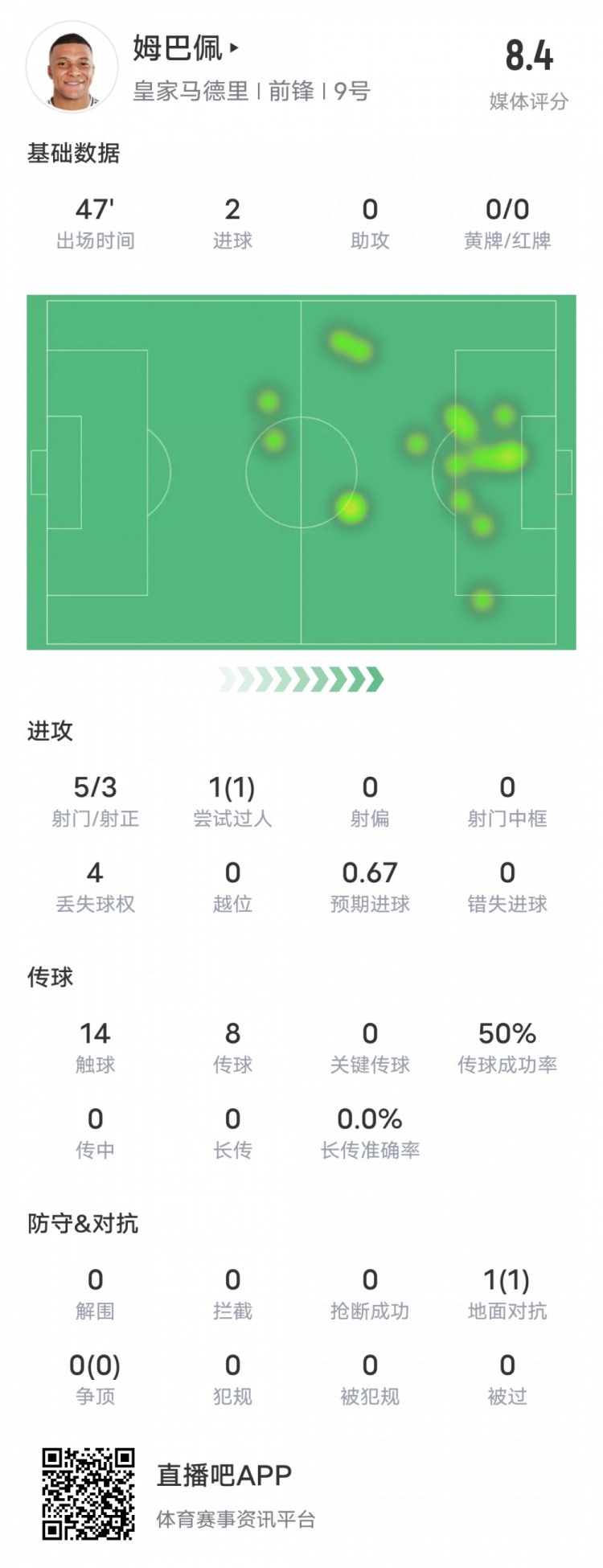  強(qiáng)！姆巴佩半場數(shù)據(jù)：5射3正2進(jìn)球+1過人成功，評分8.4