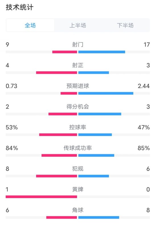  維拉2-2利物浦全場(chǎng)數(shù)據(jù)：射門9-17，射正4-3，控球率53%-47%