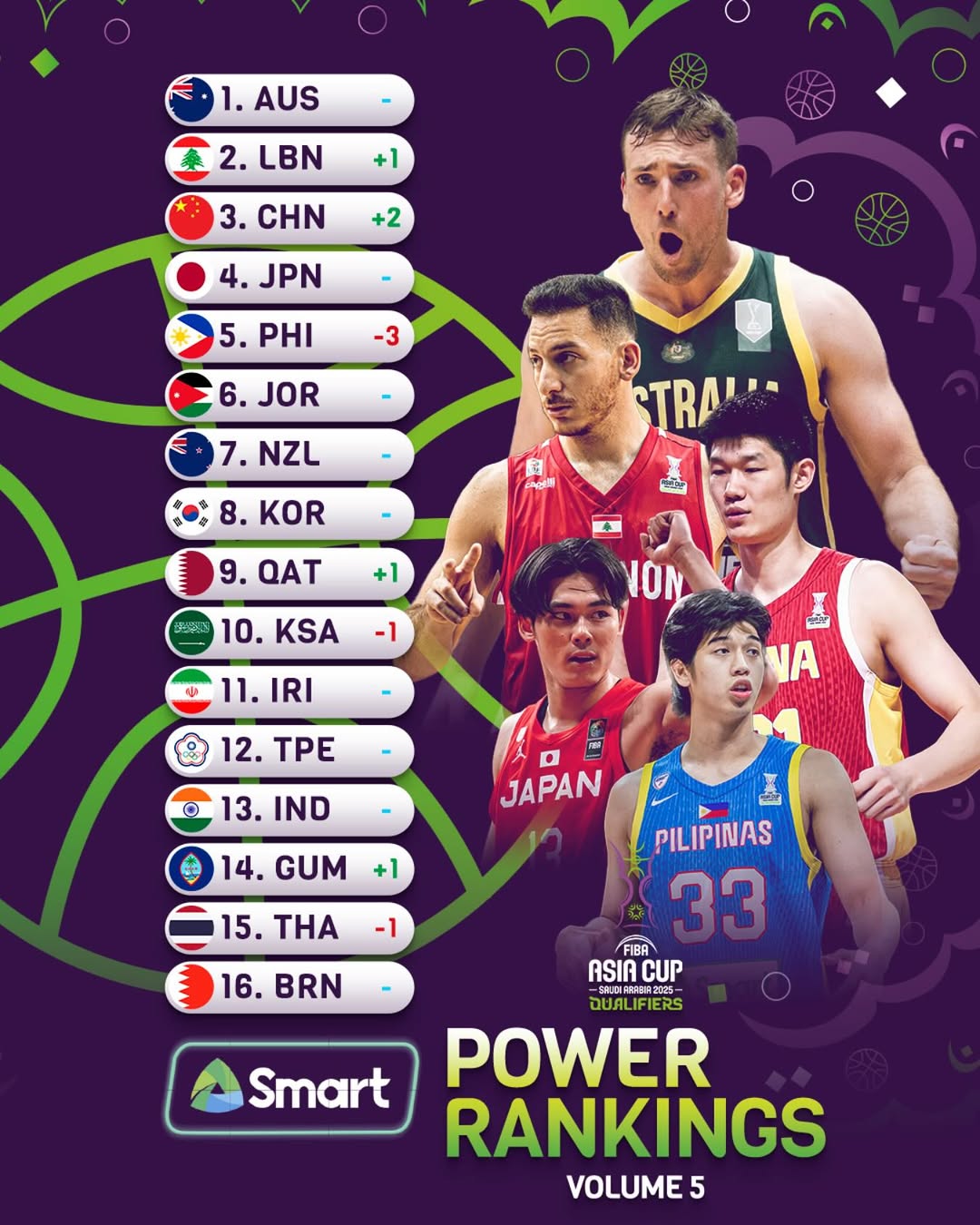 亞洲杯官方最新實(shí)力榜:中國(guó)男籃上升2位反超日本升至前三