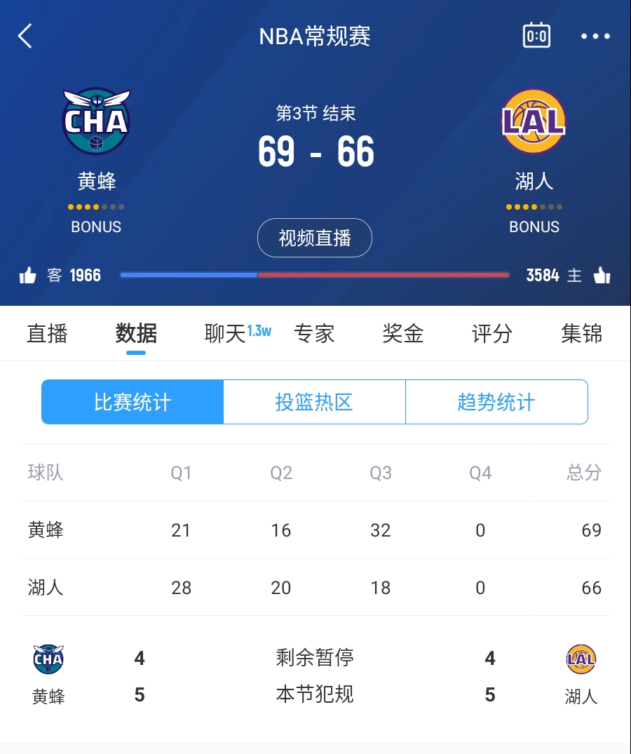 三崩來臨!湖人第三節(jié)僅得18分 單節(jié)凈負(fù)14分落后3分進(jìn)入第四節(jié)