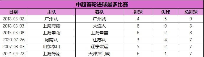 中超首輪進(jìn)球最多比賽:2018賽季廣州德比9球居首