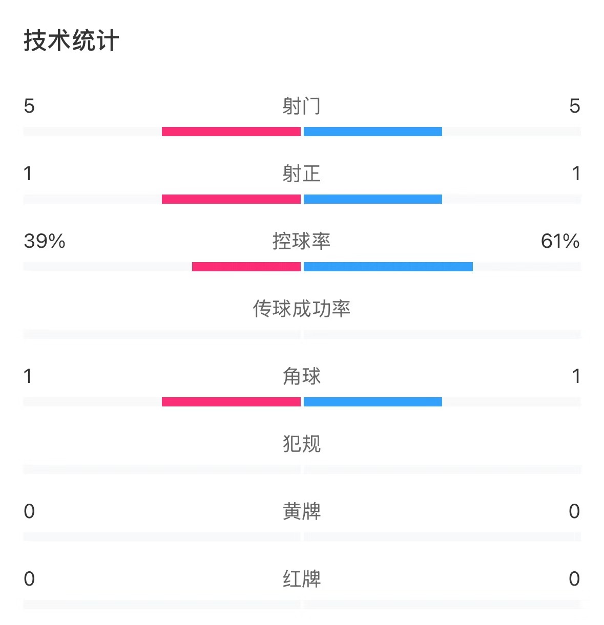  表現(xiàn)亮眼！國青半場控球率超6成，共5次射門&多次創(chuàng)造良機(jī)