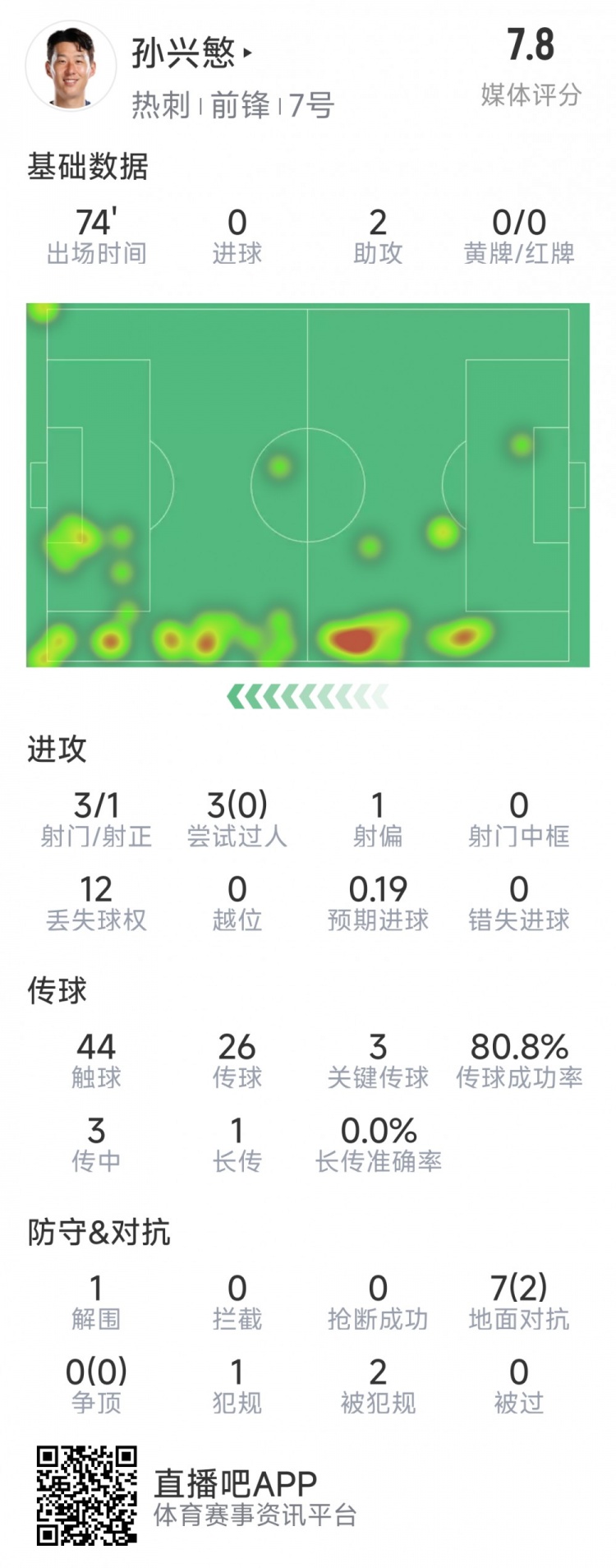  孫興慜本場數(shù)據(jù)：2次助攻，3次關鍵傳球，3射1正，評分7.8分