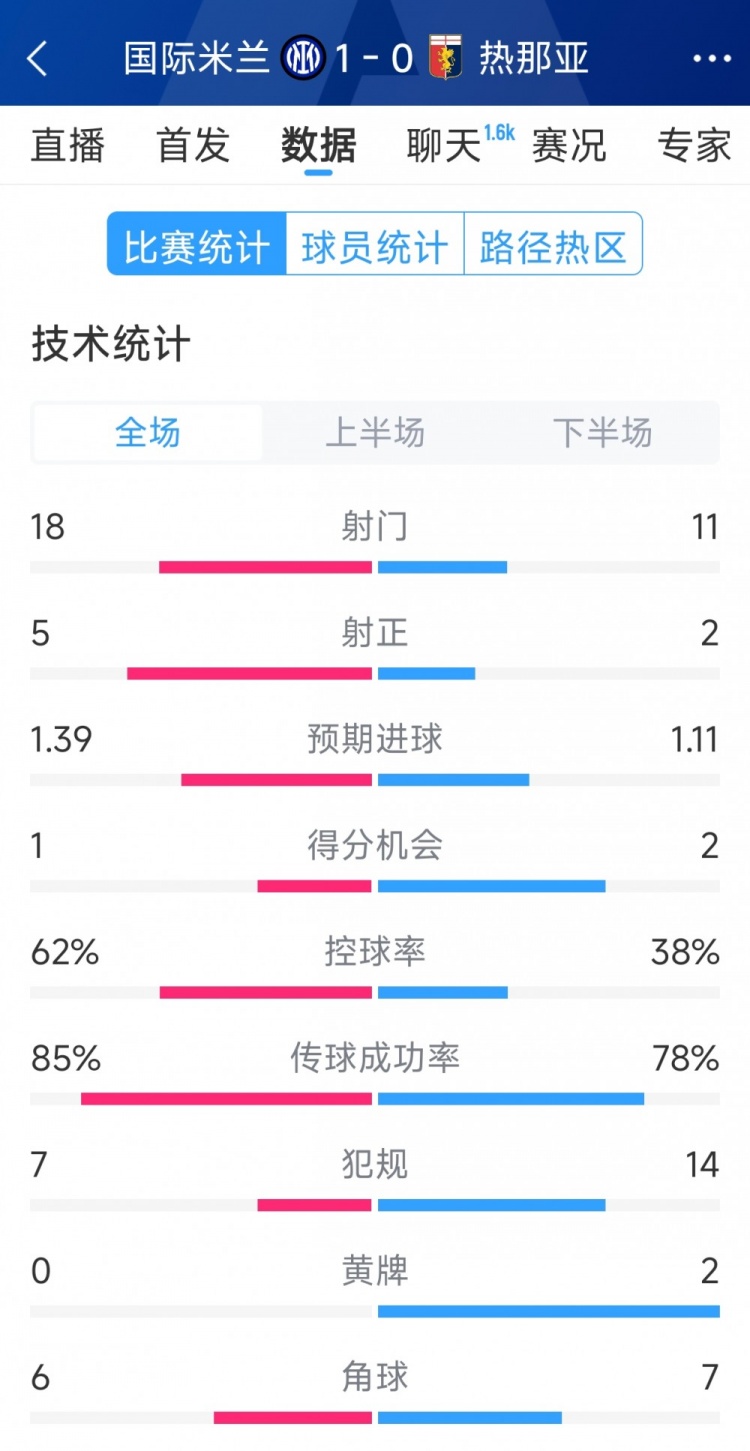  國米1-0熱那亞全場數(shù)據(jù)：射門18-11，射正 5-2，得分機(jī)會1-2