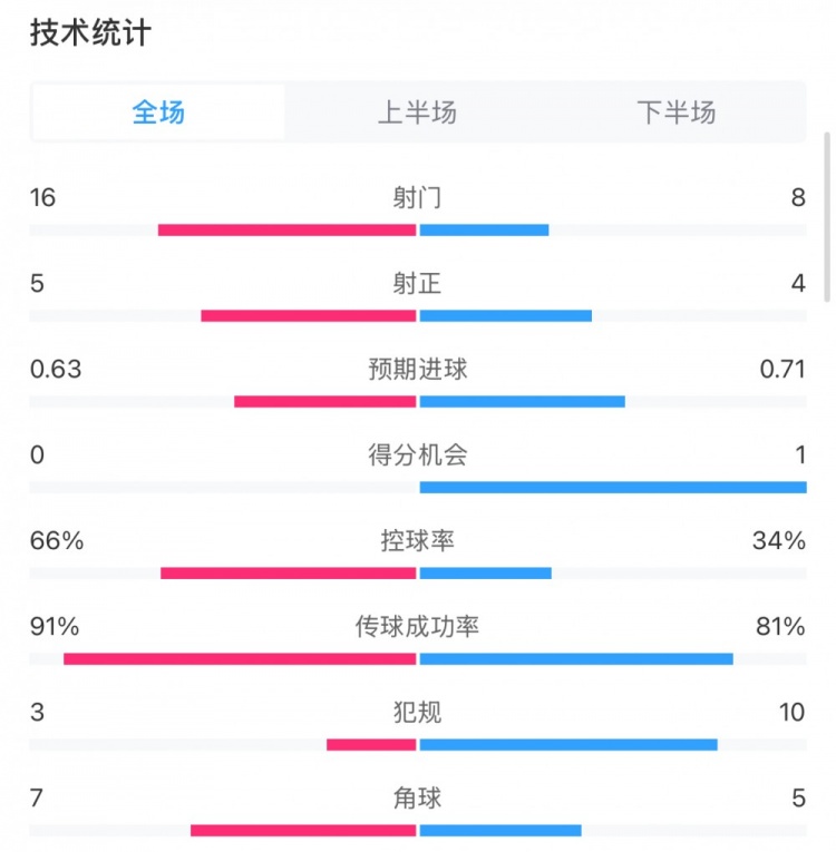  曼城0-2利物浦?jǐn)?shù)據(jù)：控球率66%-34%，射門16-8，射正5-4