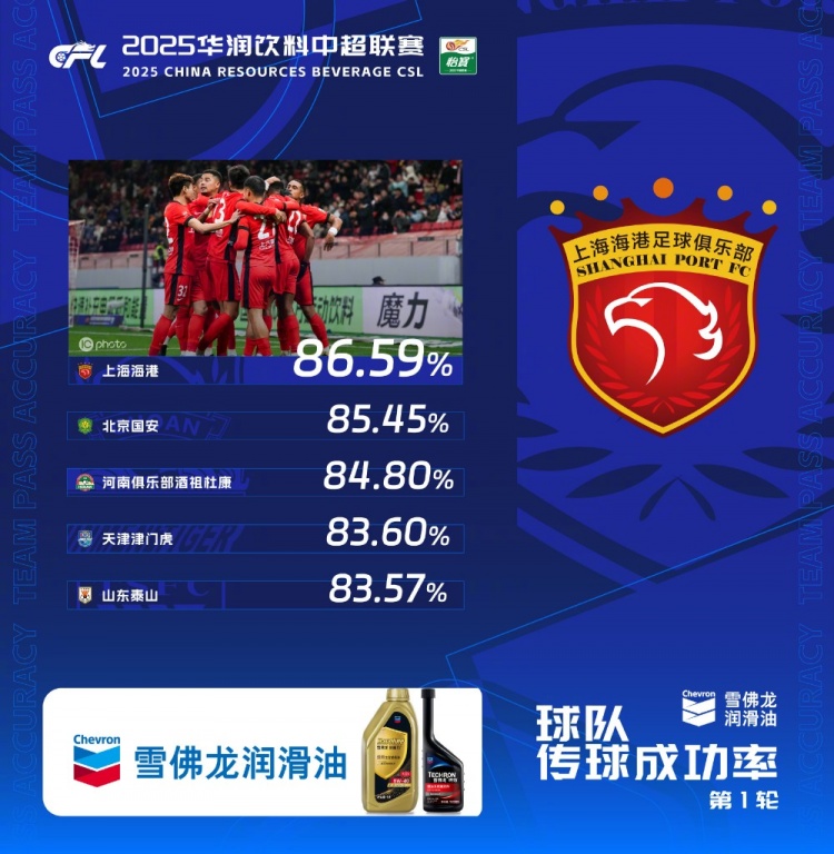 中超首輪傳球成功率排行榜:上海海港86.59%,高居第一