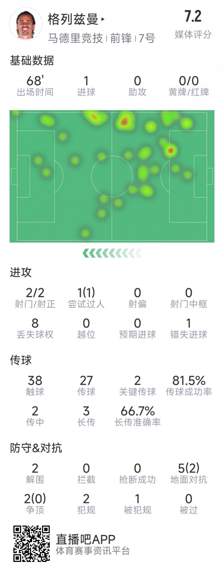 格列茲曼本場數(shù)據(jù)：1粒進(jìn)球，2次射門均射正，1次錯失良機(jī)