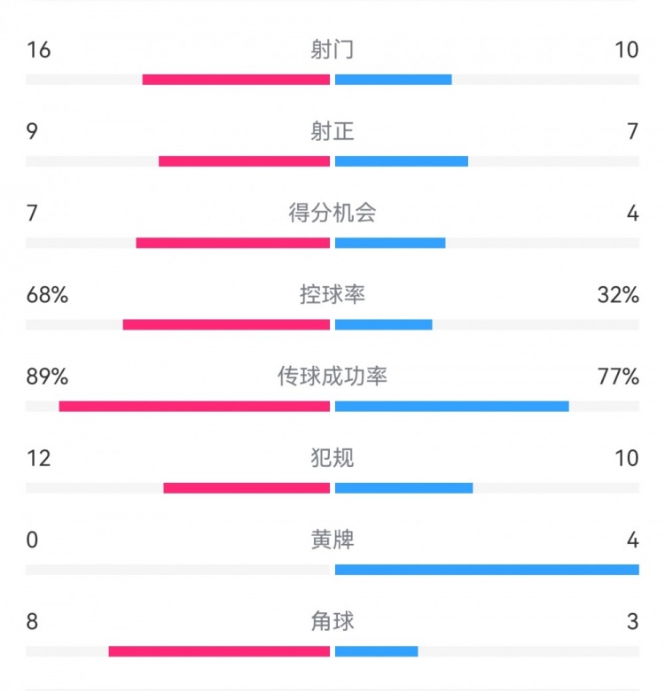  巴薩4-4馬競?cè)珗鰯?shù)據(jù)：射門16-10，射正9-7，得分機(jī)會(huì)7-4