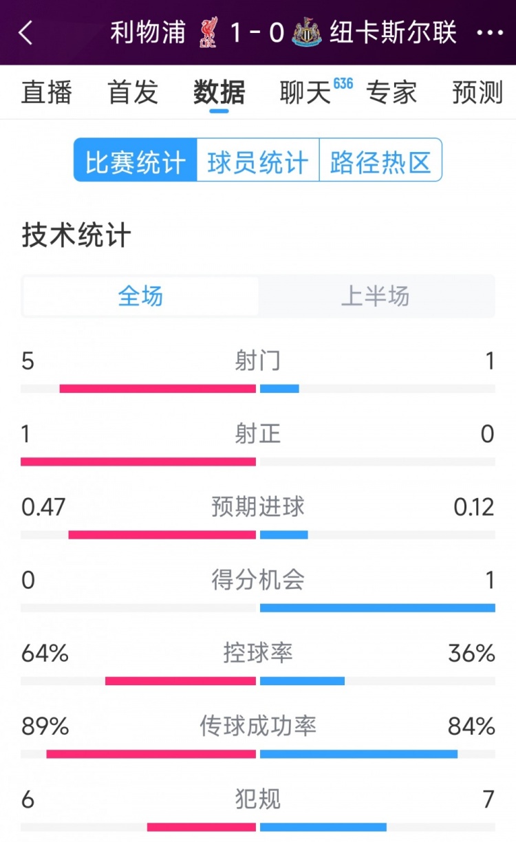  利物浦vs紐卡半場數(shù)據(jù)：射門5-1，射正1-0，得分機會0-1
