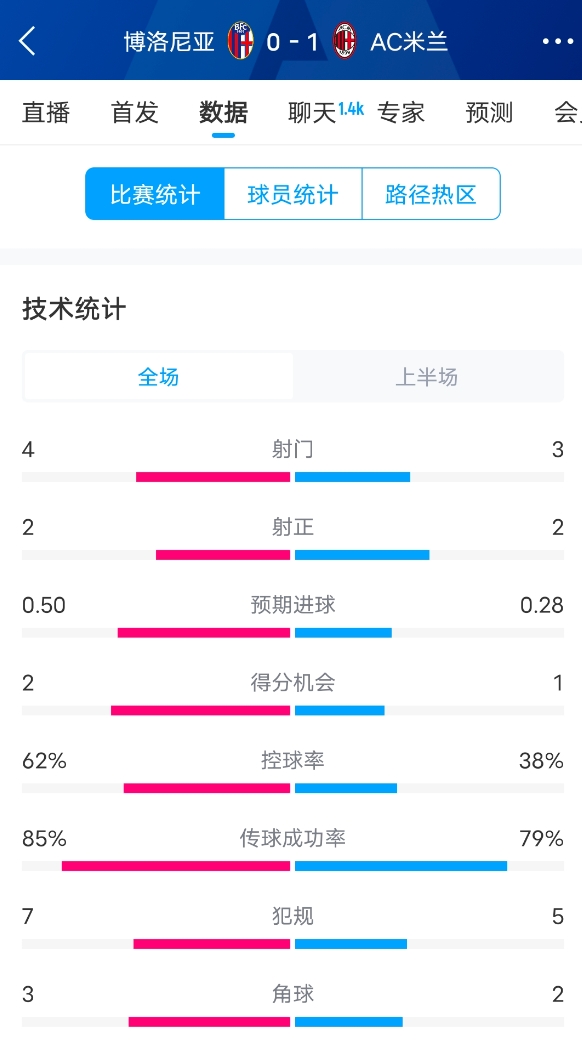  米蘭vs博洛尼亞半場(chǎng)數(shù)據(jù)：米蘭多項(xiàng)數(shù)據(jù)落后，射門(mén)3-4，射正2-2