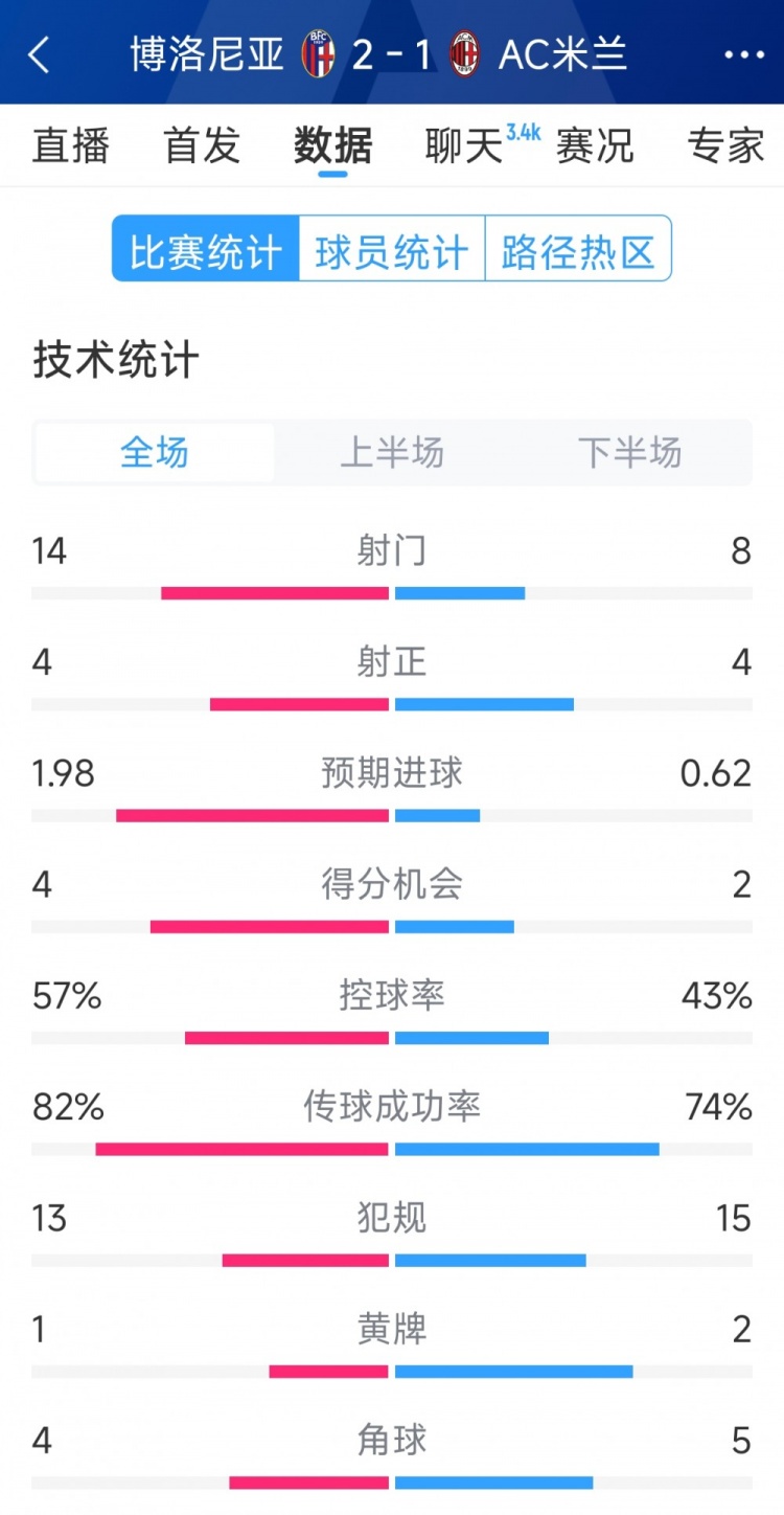  AC米蘭1-2博洛尼亞全場數(shù)據(jù)：射門8-14，射正4-4，得分機(jī)會2-4
