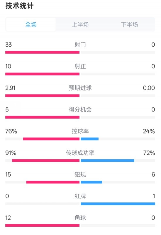  全面壓制！巴薩4-0皇社數(shù)據(jù)：射門33-0，射正10-0，控球率76%-24%
