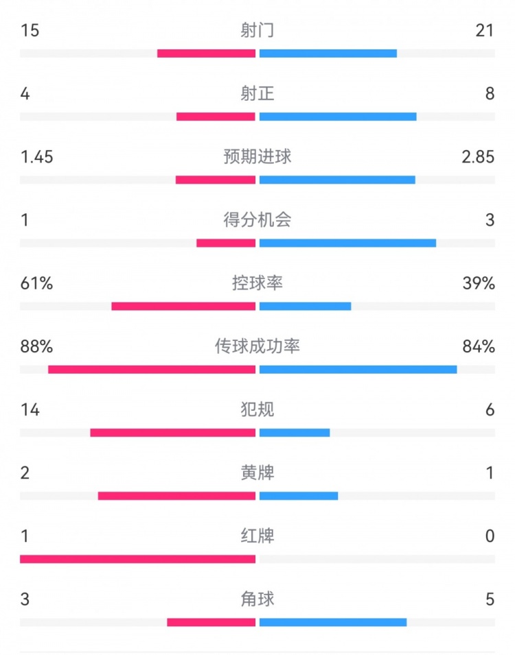  米蘭1-2拉齊奧數(shù)據(jù)：射門15-21，射正4-8，得分機(jī)會1-3，犯規(guī)14-6