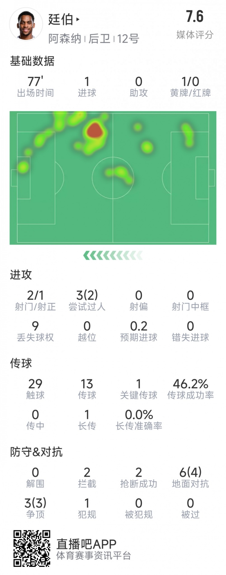  廷伯本場(chǎng)數(shù)據(jù)：1粒進(jìn)球，2次射門，2攔截，2搶斷，9對(duì)抗7成功