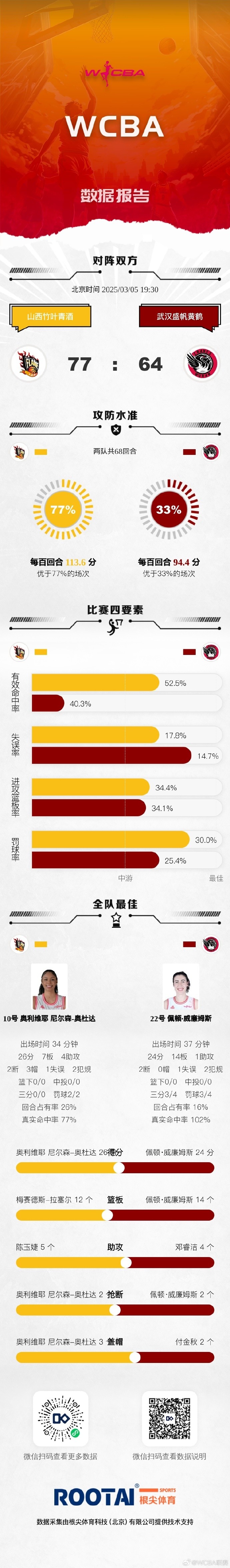 WCBA季后賽16進(jìn)8G3:山西擊敗武漢 內(nèi)蒙古大勝陜西