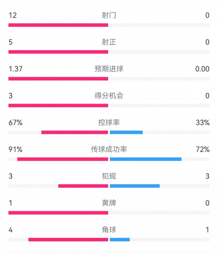  攻防戰(zhàn)！巴黎0-0利物浦半場：巴黎12射5正3次得分機(jī)會，紅軍0射門