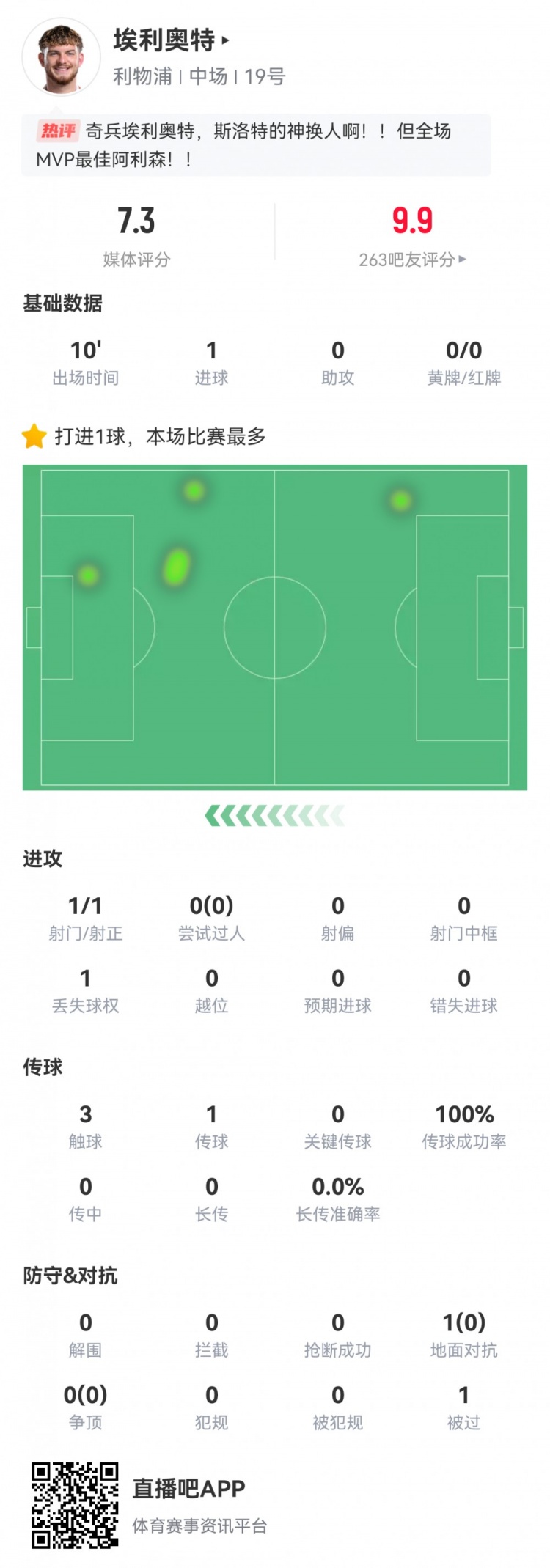  神兵天降！埃利奧特數(shù)據(jù)：替補10分鐘，首次觸球即絕殺，評分7.3