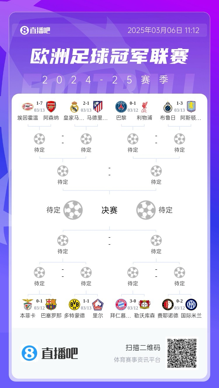  三英戰(zhàn)馬德里？英超3隊首回合全勝，槍手已穩(wěn)&維拉紅軍占先機(jī)
