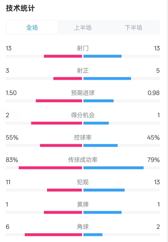 皇社1-1曼聯(lián)全場(chǎng)數(shù)據(jù):射門13-13,射正3-5,控球率55%-45%
