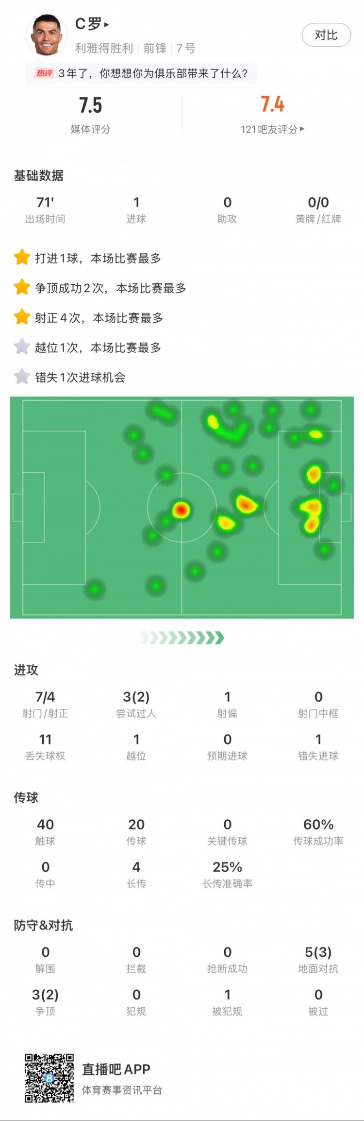 C羅全場數(shù)據(jù):打進(jìn)1球,7次射門4次射正,2次成功過人