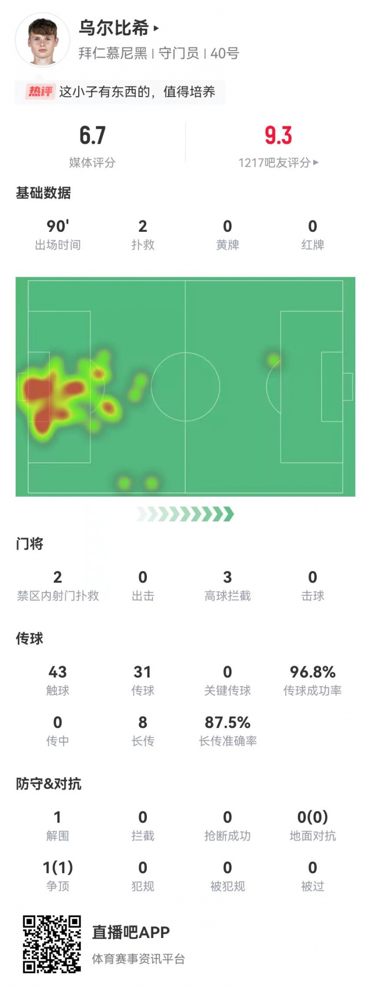  烏爾比希德甲首秀數(shù)據(jù)：2撲救&被打進3球，8長傳7成功，獲評6.7分